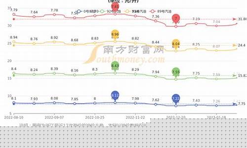 油价杭州实况_杭州油价降价结束