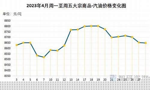大庆市汽油价格_2021年大庆汽油价格表