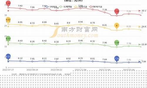 天津柴油零售价格_天津油价0号柴油价格