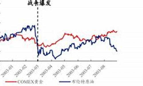 伊拉克战争油价下跌了吗_伊拉克战争油价下跌