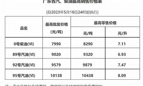 最新广东发改委油价_最新广东发改委油价调整