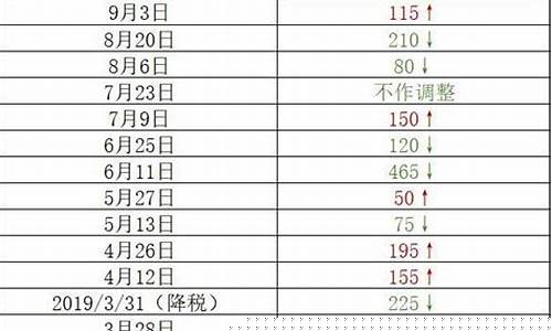 渭南2019年油价_今日渭南市汽油价格