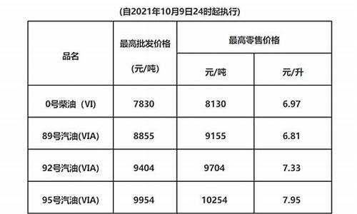 2021年10月油价趋势_202110月油价