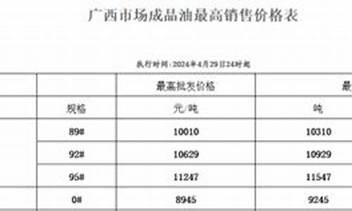 广西桂林油价明天调价_广西桂林油价明天调价吗