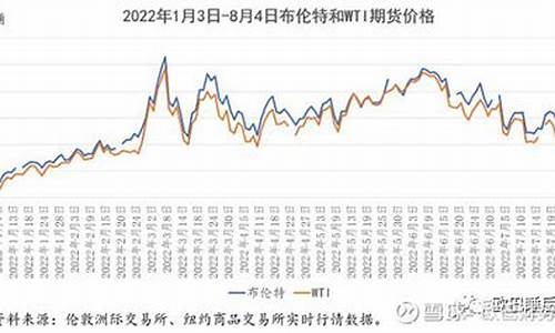 2021年油价波动曲线_油价波动范围