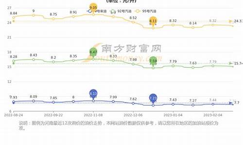 郑州油价昨天多少钱一升_郑州油价昨天多少