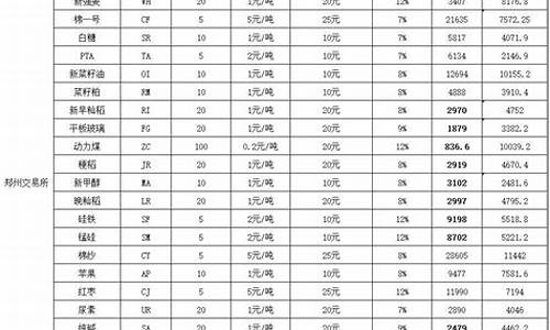 橡胶期货保证金价格表_期货橡胶保证金是多少