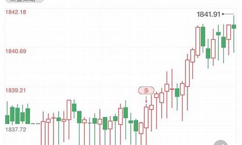 国际金价实时走势k线图_国际金价短线受益案例最新