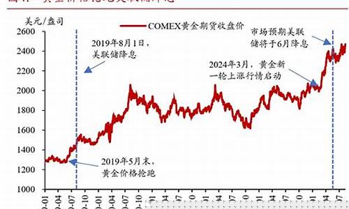 为什么降息金价会走高_降息对黄金是利好还是利空