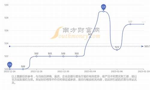 周大福金价11月走势图_周大福金价11月走势