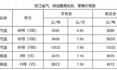温州最新油价调整通知_温州今日油价92汽油价格实时