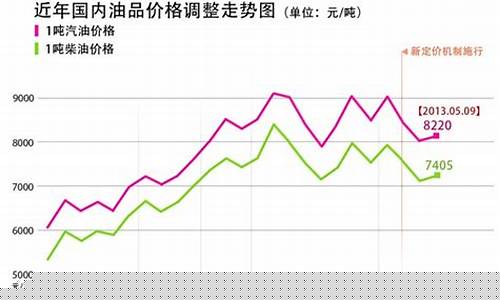 中国未来五年油价预测_中国未来五年油价