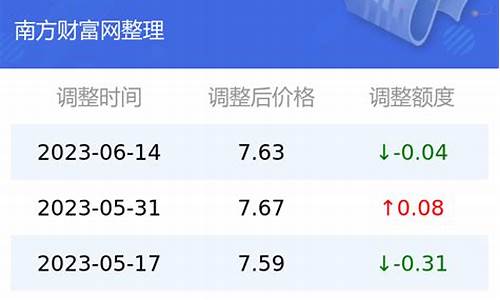 昆明最近油价表查询_昆明油价今日24时下调
