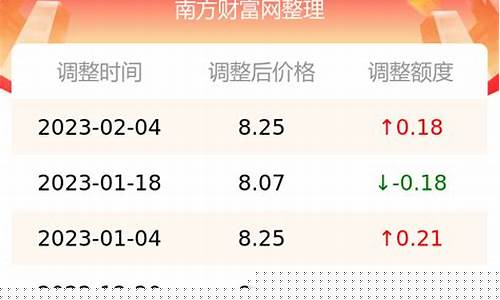3月3号油价涨多少钱一升_3月3号油价涨还是落
